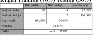 Tabel 4. 9. Hasil Confusion Matrix dengan Training (80%) Testing (20%) 