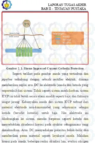 Gambar 2. 1. Skema Impressed Current Cathodic Protection 