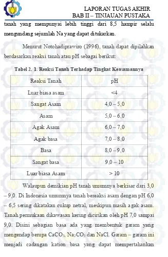 Tabel 2. 1. Reaksi Tanah Terhadap Tingkat Keasamannya 