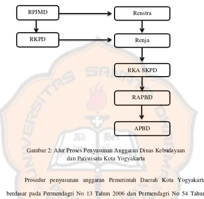 Gambar 2: Alur Proses Penyusunan Anggaran Dinas Kebudayaan 