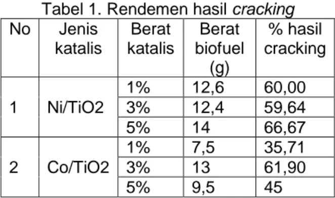 Tabel 1. Rendemen hasil cracking  No  Jenis  katalis  Berat  katalis  Berat  biofuel  (g)  % hasil  cracking  1  Ni/TiO2  1%  12,6  60,00 3% 12,4 59,64  5%  14  66,67  2  Co/TiO2  1%  7,5  35,71 3% 13 61,90  5%  9,5  45 