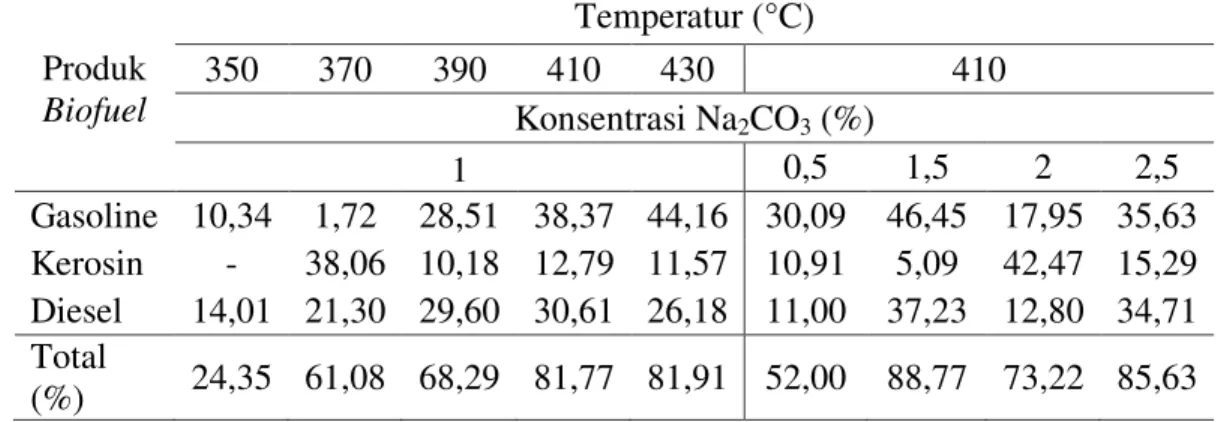 Tabel 3 Perbandingan Karekteristik Sifat  Fisika Biofuel  Parameter  Standar  Gasoline  Biofuel  Penelitian  Densitas (g/ml)  Viskositas  (mm 2 /s)  Flash point (°C)   0,715-0,785  0,7-0,78 43°C  0,839 2,447 42°C 