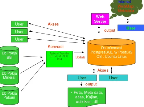 Gambar 1. Sistem Database Pusat Sumber Daya Geologi yang Sedang Dikembangkan 
