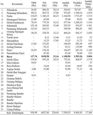 Tabel 1.1. Luas Tanam dan Produksi Kopi Arabika Tanaman Perkebunan Rakyat di Kabupaten Simalungun 