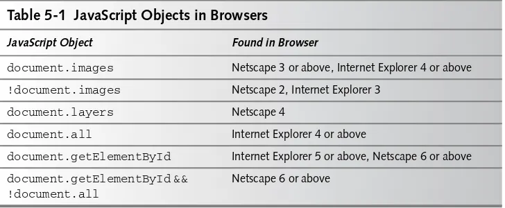 Table 5-1  JavaScript Objects in Browsers