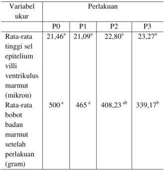 Tabel  2.  Rata-rata  tinggi  sel  epitelium  villi  ventrikulus  marmut  karena  pengaruh  teh  hijau
