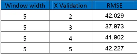 Tabel 1 Hasil RMSE Menggunakan Predict Series dari nilai Window width 5  Pada Support Vector Machine Berbasis Particle Swarm Optimization 