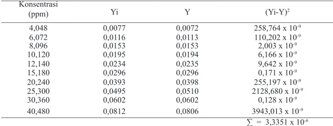 Tabel 3. Hasil pengukuran serapan hidrokortison asetat pada 257,0 nm (derivat pertama) untuk  pembuatan kurva kalibrasi, perhitungan LOD dan LOQ
