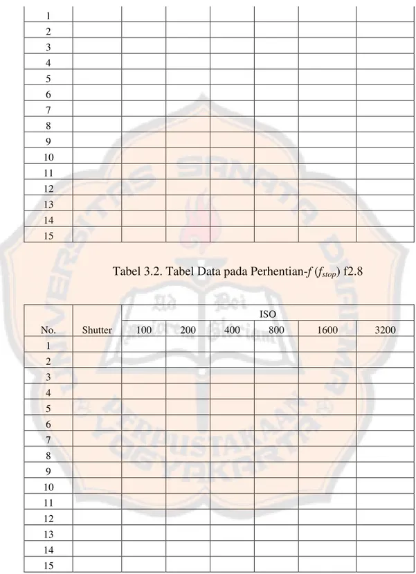 Tabel 3.2. Tabel Data pada Perhentian-f (f stop ) f2.8 