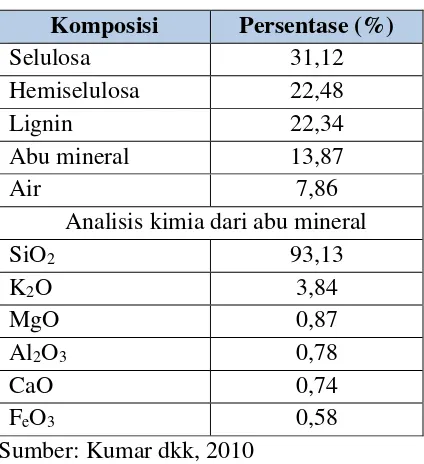 Tabel 2.2 Komposisi Kimia Sekam Padi 