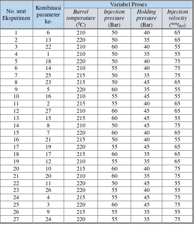 Tabel 3.5 Rancangan Eksperimen Ketiga Berdasarkan Matriks Ortogonal L27 (34)  