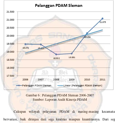 Gambar 6 : Pelanggan PDAM Sleman 2006-2007 