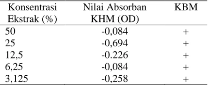 Tabel 1. Nilai KHM dan KBM ekstrak segar daun  kersen terhadap pertumbuhan S. dysenteriae