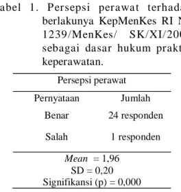 Tabel  1.  P ersepsi  perawa t  terhadap berlakunya  KepMenKes  RI  No 1239/MenKes/   SK/XI/ 2001 sebagai  dasar  hukum  praktik keperawatan.