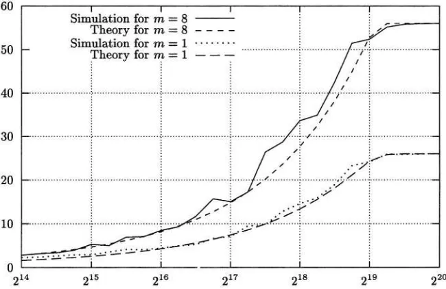 Fig. 3. Gain (in bits) as a function of data (known plaintext) for 8-round DES.