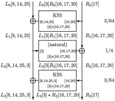 Fig. 5. Combining a1-b-a1 to get a characteristic for 3 rounds of DES