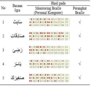 Tabel 4. Hasil pengujian dengan data bacaan Iqra 2  Pengujian dengan bacaan Iqra 3 