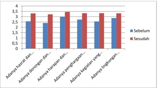 Gambar 5. Diagram Hasil Tingkat Motivasi Sebelum dan Sesudah Menggunakan  Media Pembelajaran Buku Saku Ekonomi 