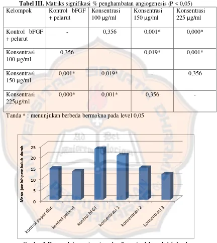 Gambar 3. Diagram batang rata-rata perbandingan jumlah pembuluh darah antarkelompok kontrol dan perlakuan ekstrak etanol Morinda citrifolia L