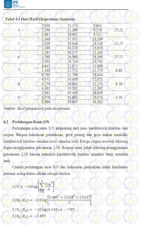 Tabel 4.1 Data Hasil Eksperimen (lanjutan) 