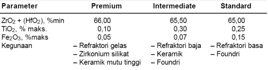 Tabel 1. Spesifikasi Zirkon dan Tujuan Penggunaannnya 