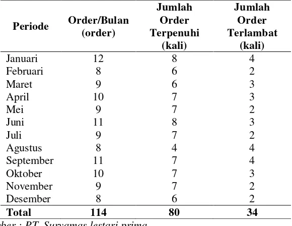 Tabel 1.1. Data Permintaan dan Keterlambatan Periode Tahun 2014 