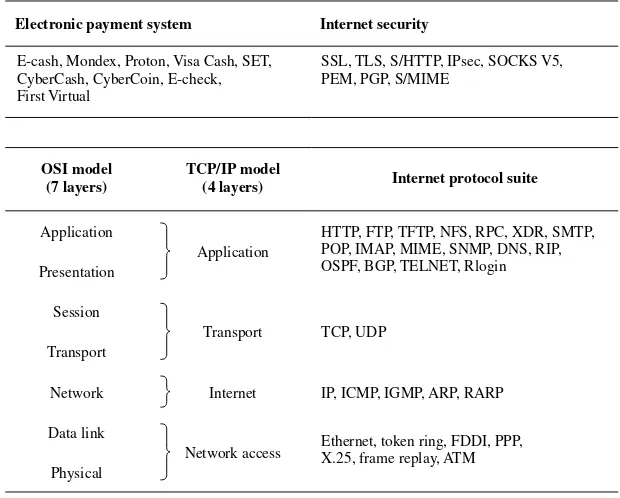 Figure 1.3The TCP/IP model and Internet protocol suite.