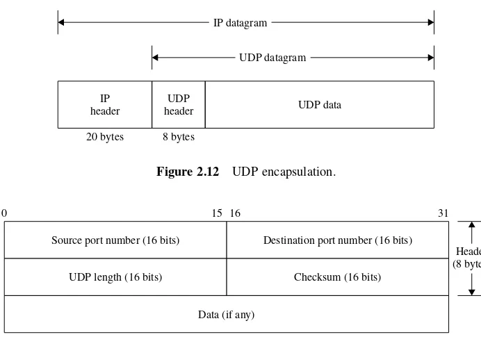 Figure 2.12UDP encapsulation.