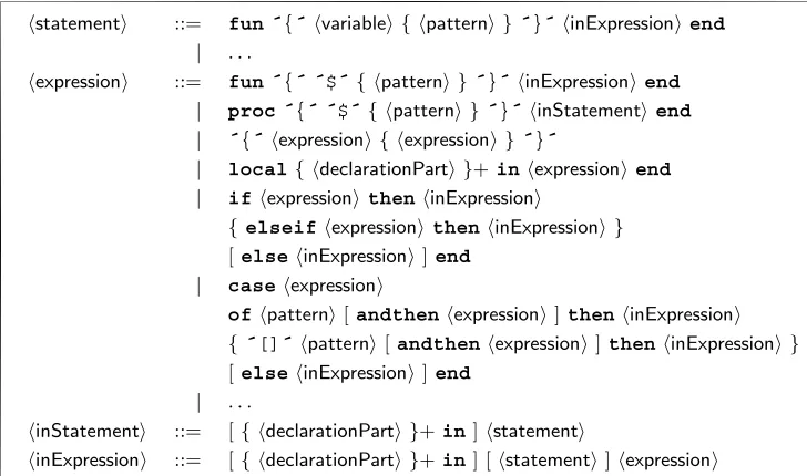 Table 2.7: Function syntax.