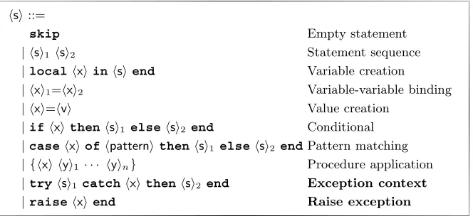 Table 2.9: The declarative kernel language with exceptions.