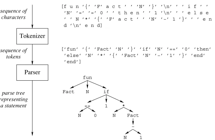 Figure 2.1: From characters to statements.