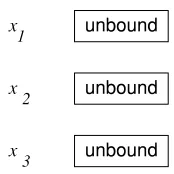 Figure 2.6: A single-assignment store with three unbound variables.