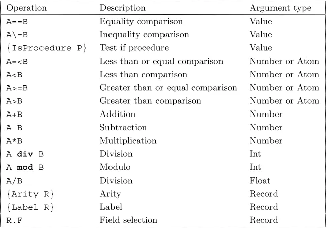 Table 2.3: Examples of basic operations.
