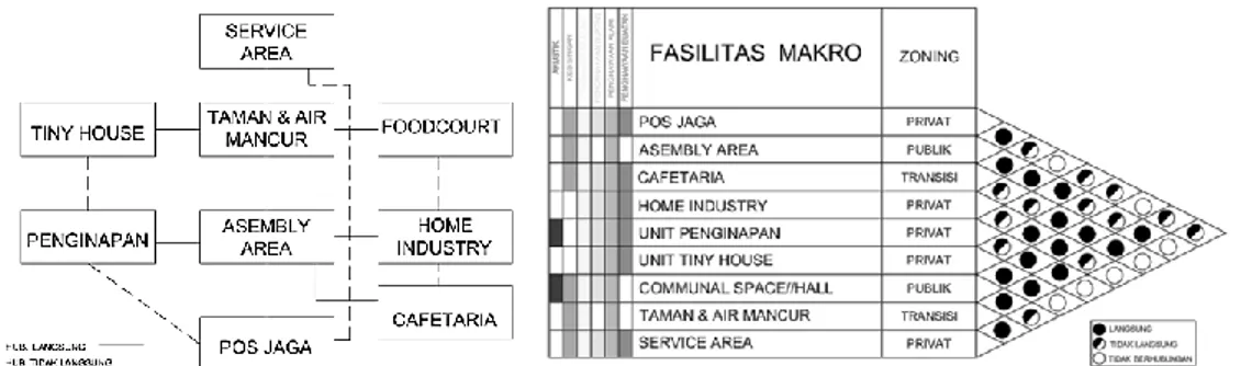 Gambar 4. (kiri) diagram organisasi massa makro, (kanan) diagram hubungan ruang makro 