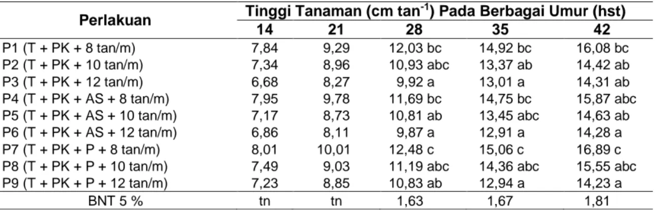 Tabel 1.  Rata-Rata  Tinggi  Tanaman  Kailan  pada  Berbagai  Umur  Tanaman  Untuk  Setiap  Perlakuan Komposisi Media Tanam dan Jumlah Tanaman per Meter 