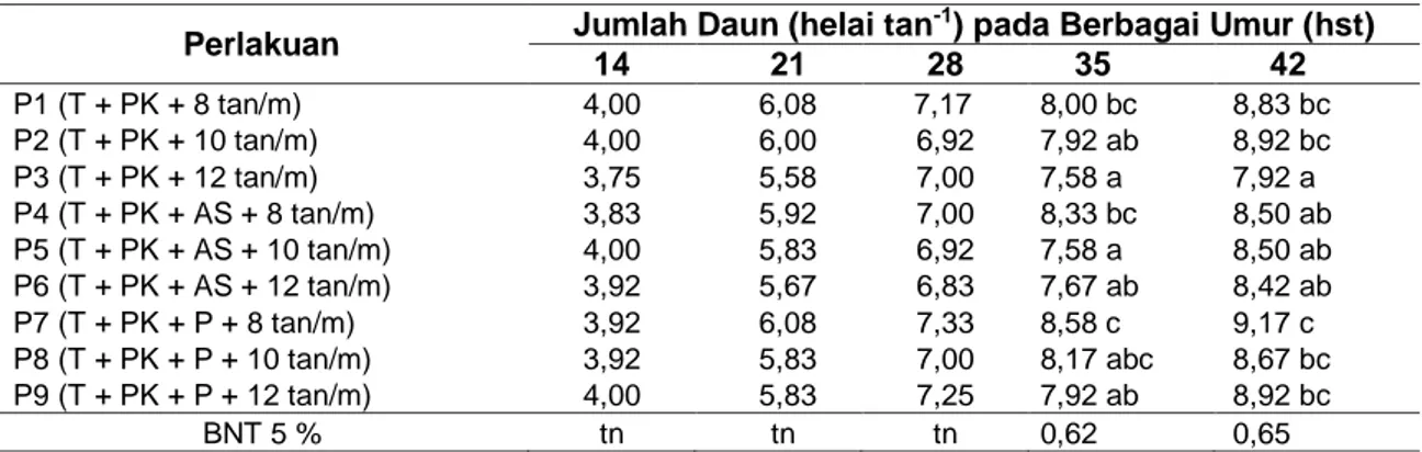 Tabel 2.  Rata-Rata Jumlah Daun Kailan pada Berbagai Umur Tanaman Untuk Setiap Perlakuan  Komposisi Media Tanam dan Jumlah Tanaman per Meter