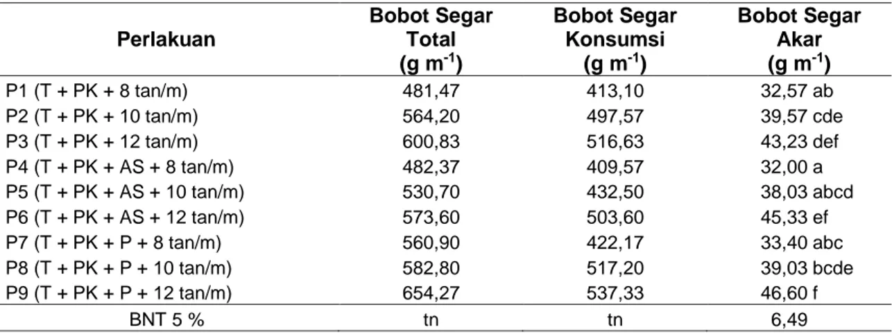 Tabel 5.  Rata – rata Bobot Segar Total per Meter, Bobot Segar Konsumsi per Meter dan Bobot  Segar Akar per Meter pada Umur 42 hst 