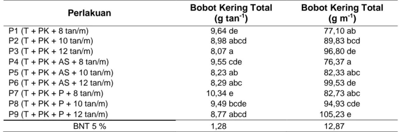 Tabel 6.  Rata-rata  Bobot  Kering  Total per  Tanaman,  Bobot  Kering  Total  per  Meter  pada  Umur  42 hst 