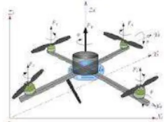 Gambar 1. Pergerakan dasar quadrotor 