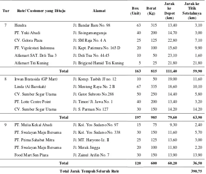 Tabel 1.1. Rute Distribusi Produk Aktual di Kota Medan (Lanjutan)  