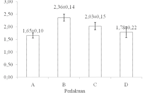 Gambar 3.  Laju Pertumbuhan Relatif pada benih ikan mas  Hasil  analisis  ragam  menunjukkan 