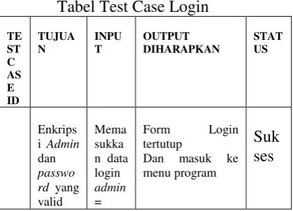 Tabel Test Case Login 