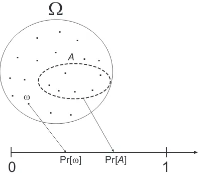 Figure 4.1A discrete probability space.