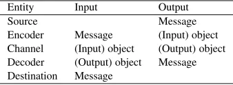 Figure 5.1A communication system.
