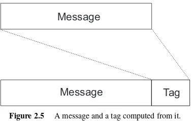 Figure 2.5A message and a tag computed from it.