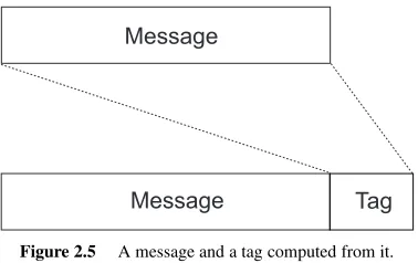 Figure 2.5A message and a tag computed from it.