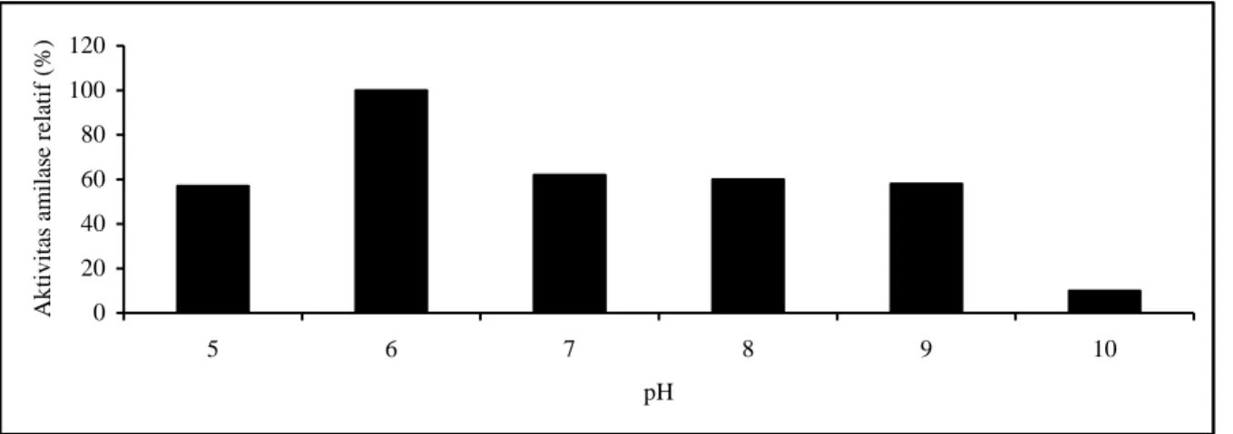 Gambar 2.  Pengaruh pH terhadap aktivitas amilase B. firmus KH.9.4 pada suhu 30 0 C
