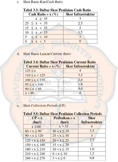 Tabel 3.3: Daftar Skor Penilaian Cash Ratio 