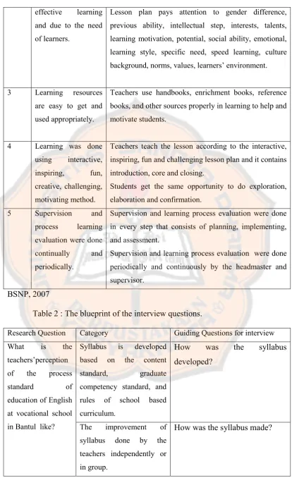 Table 2 : The blueprint of the interview questions. 