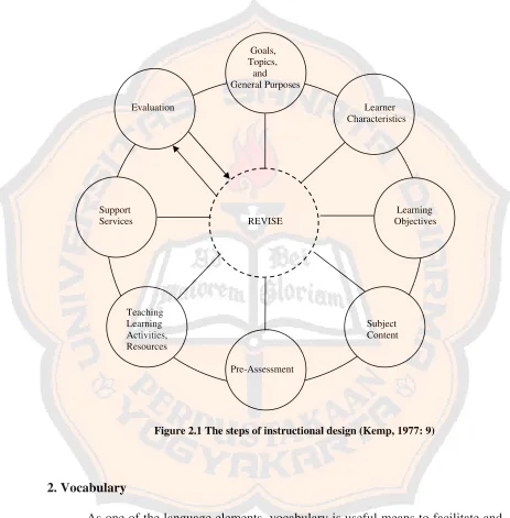 Figure 2.1 The steps of instructional design (Kemp, 1977: 9) 